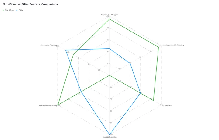 Radar chart comparing NutriScan and Fitia on six features. NutriScan leads on regional food support, condition-specific planning, micro-nutrient tracking and AI assistant, while Fitia leads on barcode scanning and community features. NutriScan scores zero on barcode scanning because it does not offer it