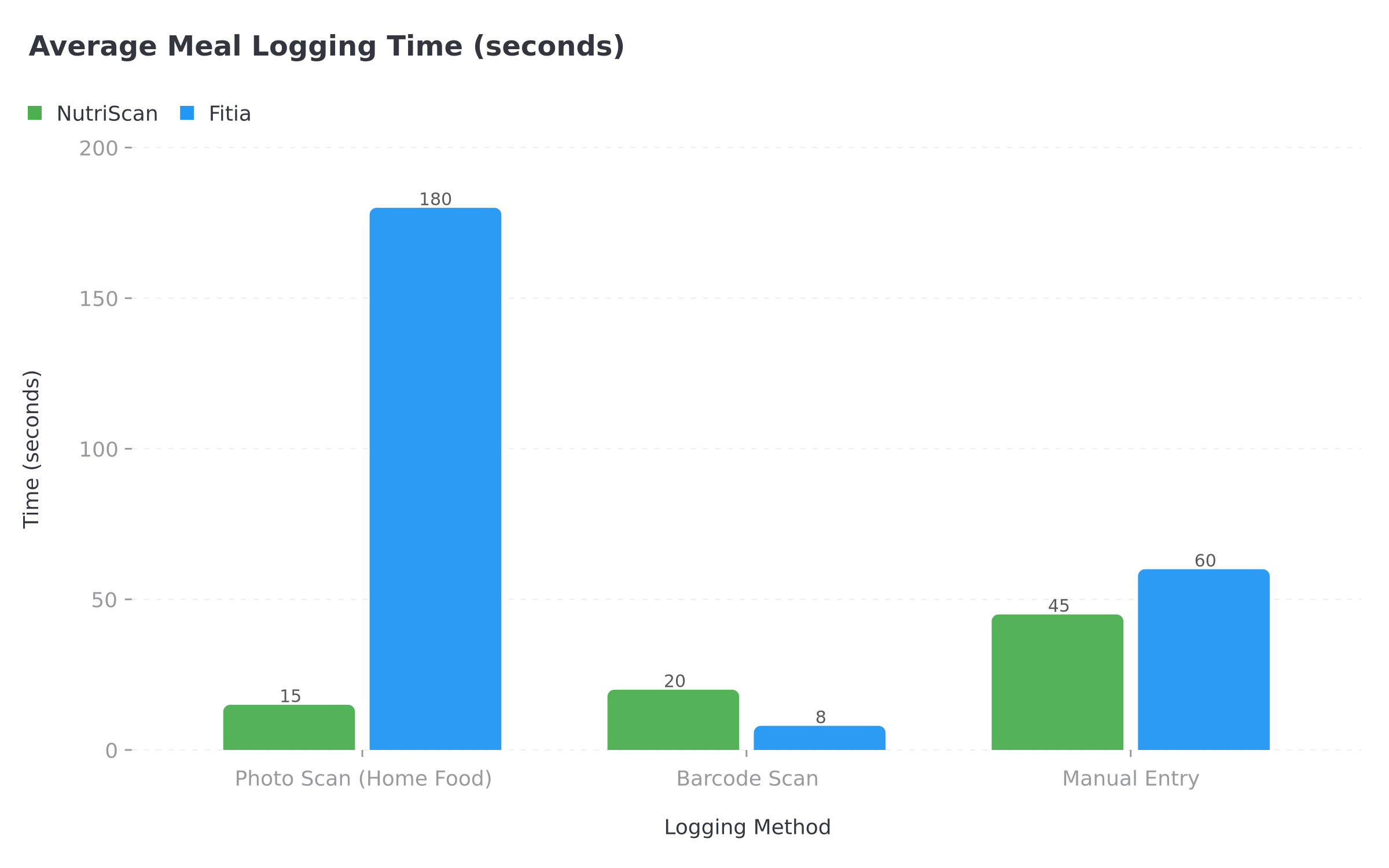Time comparison chart showing meal logging speed between NutriScan and Fitia