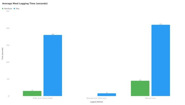 Column chart of average meal logging time. NutriScan takes 15 seconds to photo scan a home-cooked meal and 45 seconds by manual entry. Fitia takes 8 seconds for a barcode scan, 180 seconds to photo scan the same home-cooked meal and 210 seconds by manual entry