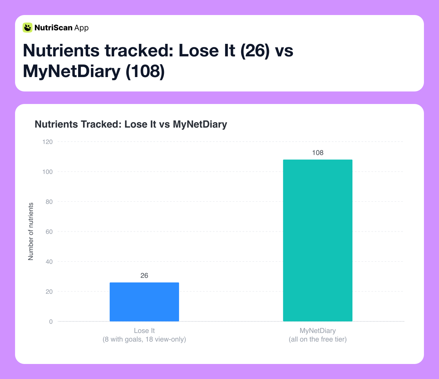 Nutrients tracked: Lose It (26) vs MyNetDiary (108)