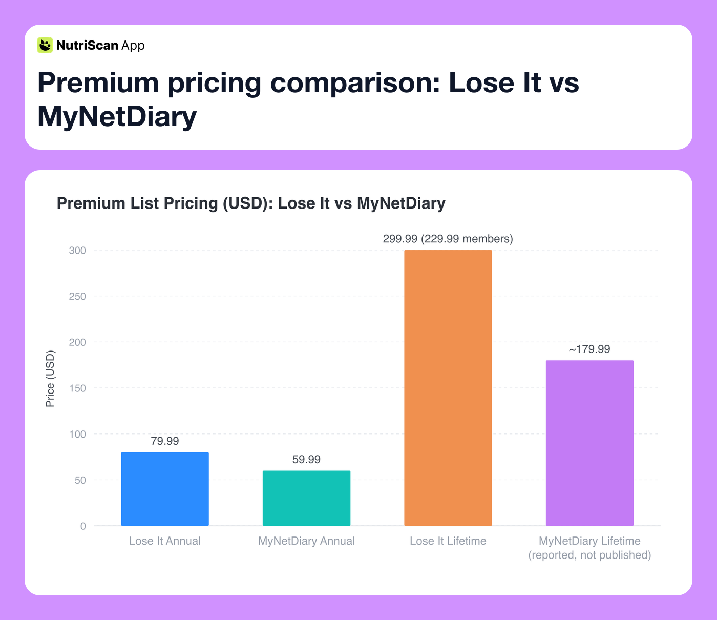 Premium pricing comparison: Lose It vs MyNetDiary