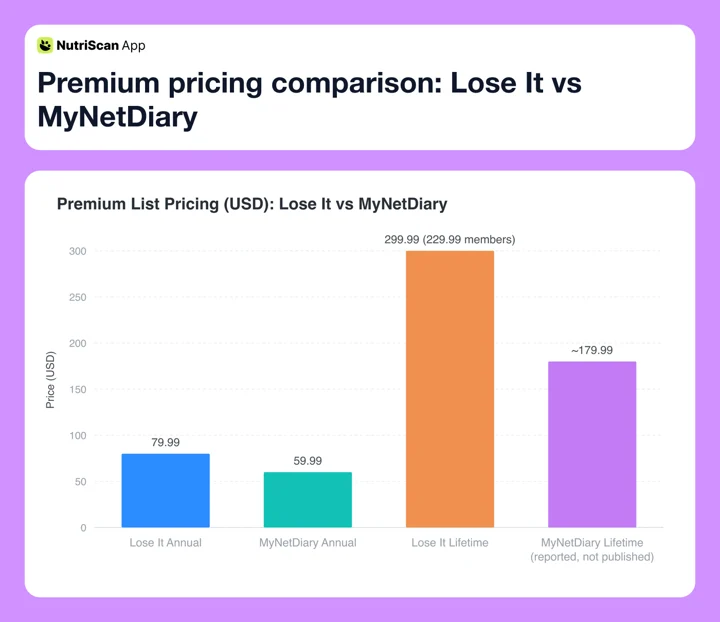 Premium pricing comparison: Lose It vs MyNetDiary
