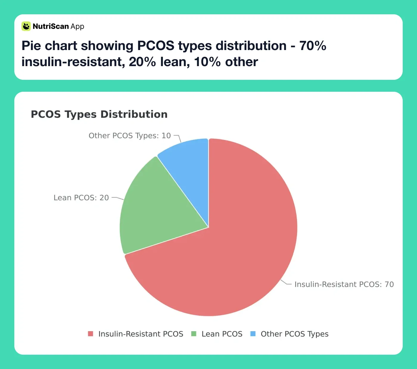 Pie chart showing PCOS types distribution - 70% insulin-resistant, 20% lean, 10% other