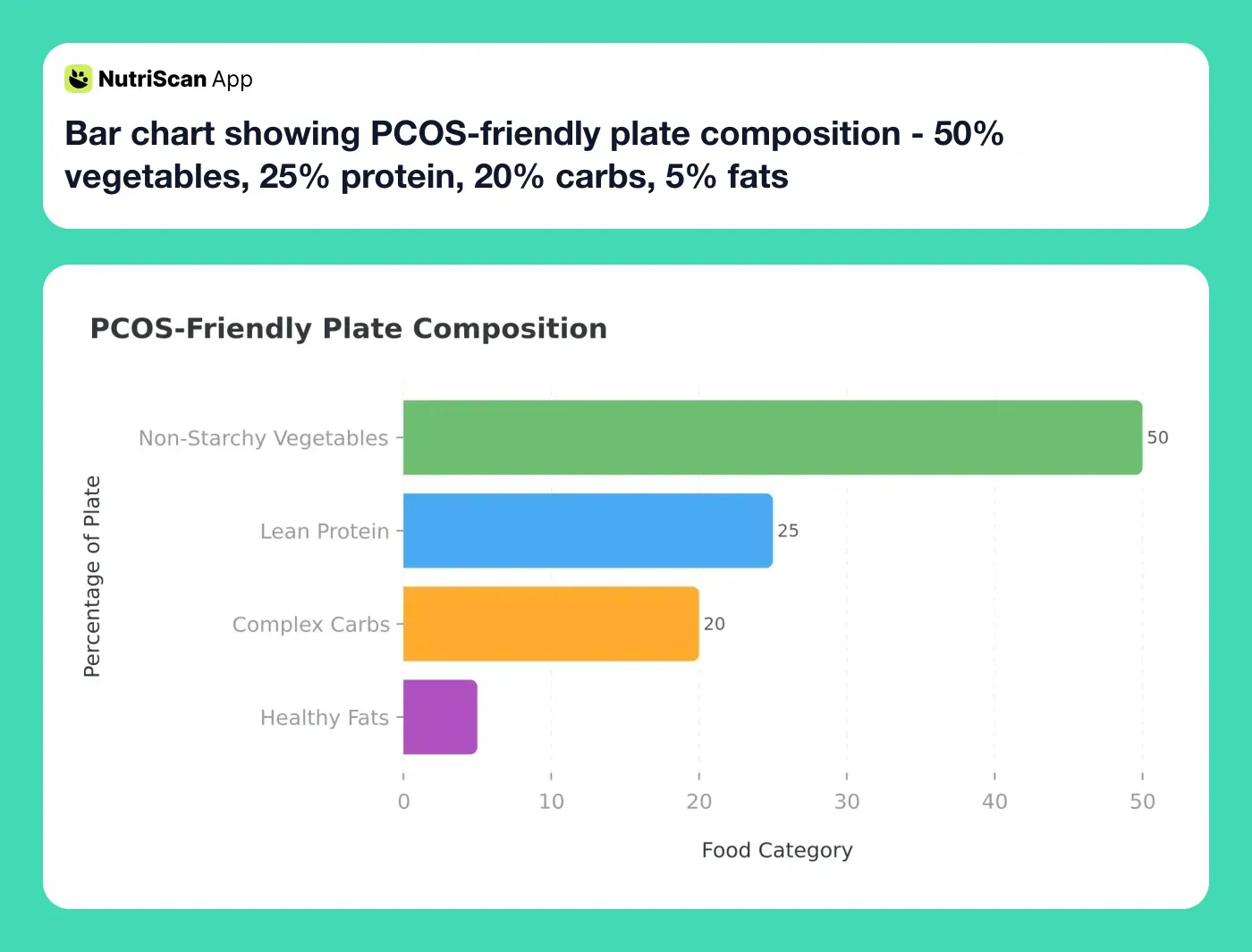 Bar chart showing PCOS-friendly plate composition - 50% vegetables, 25% protein, 20% carbs, 5% fats