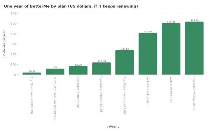 Column chart of one year of BetterMe by plan in US dollars: App Store annual 19.99, NutriScan Premium about 59, App Store 6-month twice 83.98, App Store monthly 9.99 plan 119.88, App Store monthly 19.99 plan 239.88, web 12-week plan at list 411.02, web 4-week plan at list 506.35, App Store weekly plan 519.48