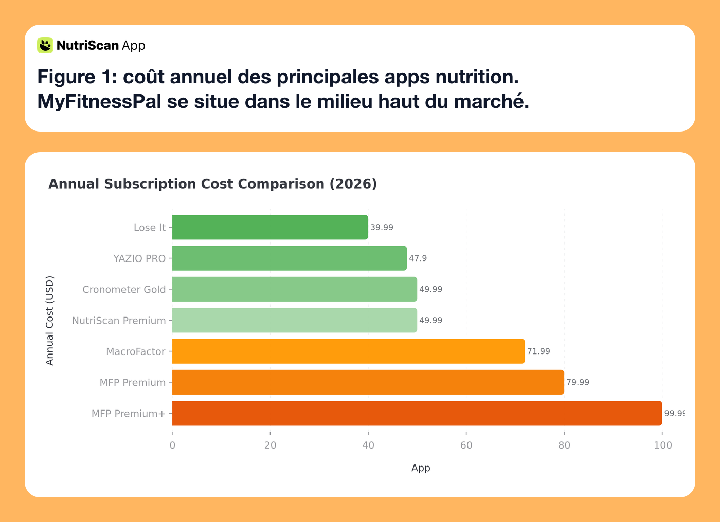 MyFitnessPal Premium annual cost comparison chart showing pricing across nutrition apps in 2026