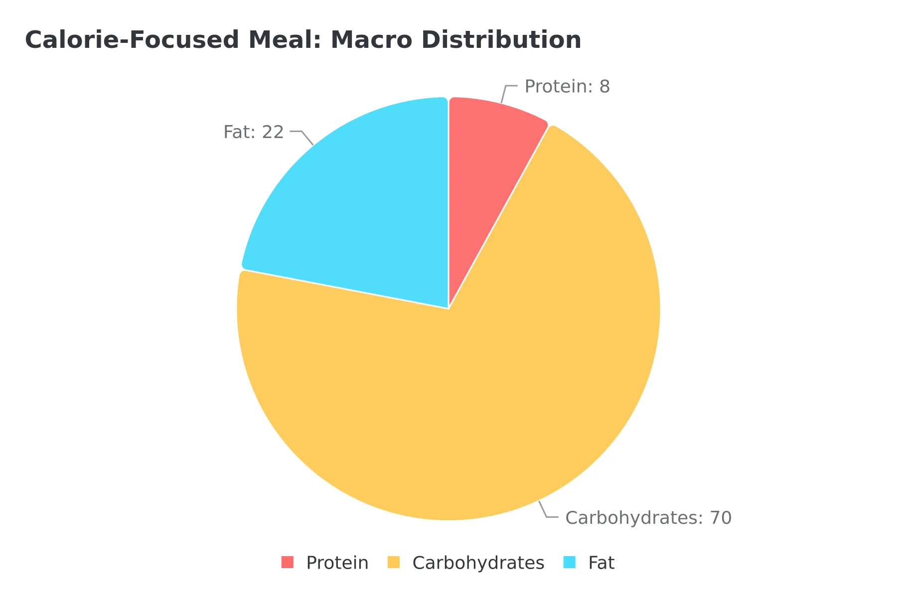 Calorie-focused meal macronutrient distribution showing 70% carbs, 22% fat, 8% protein
