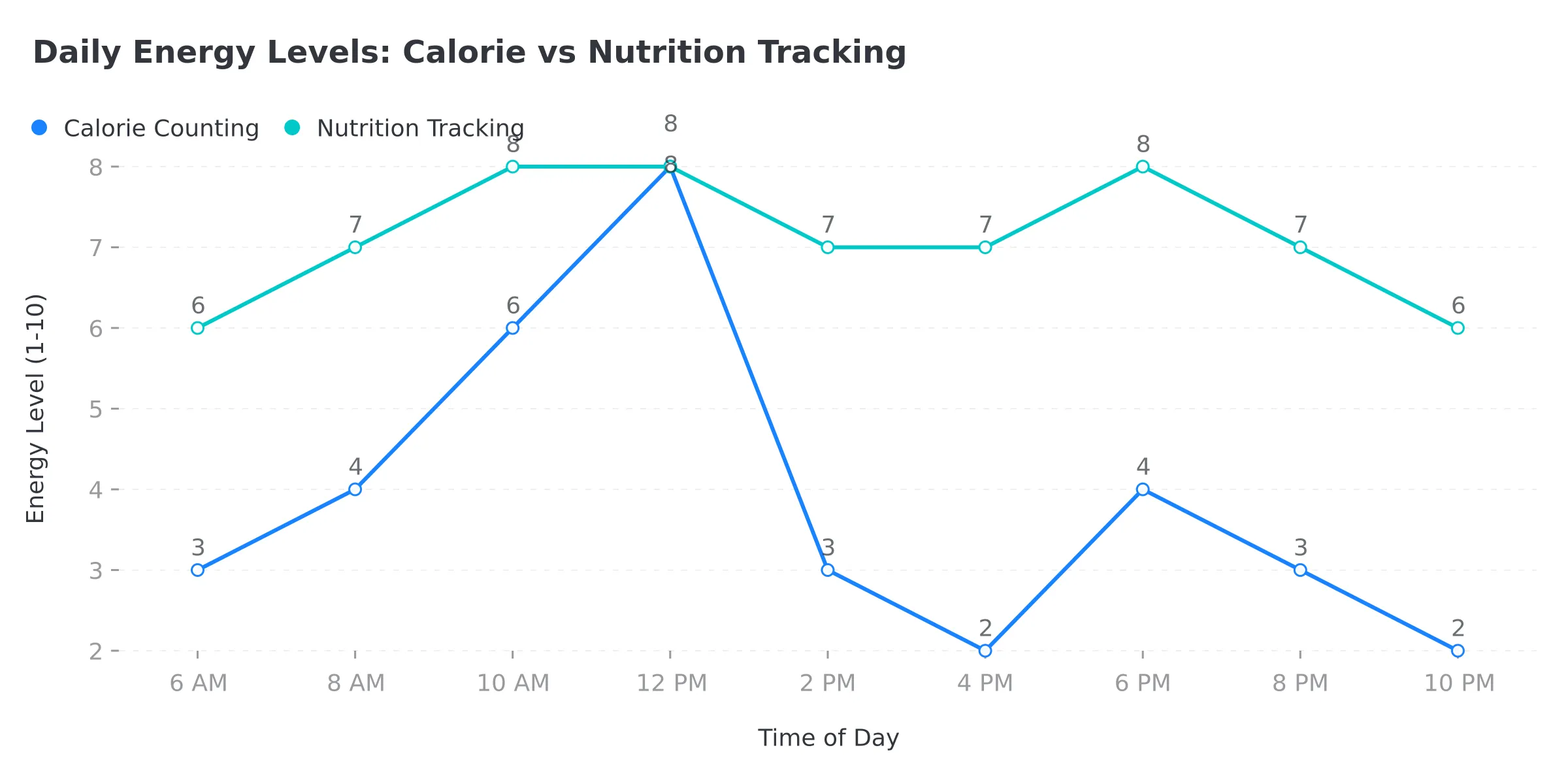Daily energy levels comparison showing stable nutrition tracking vs fluctuating calorie counting