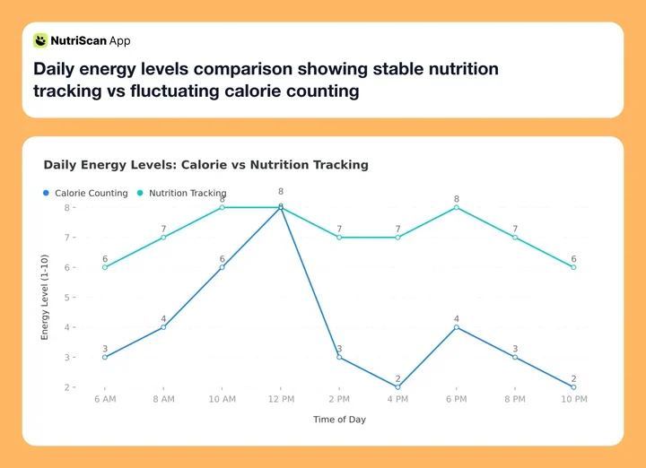 Daily energy levels comparison showing stable nutrition tracking vs fluctuating calorie counting