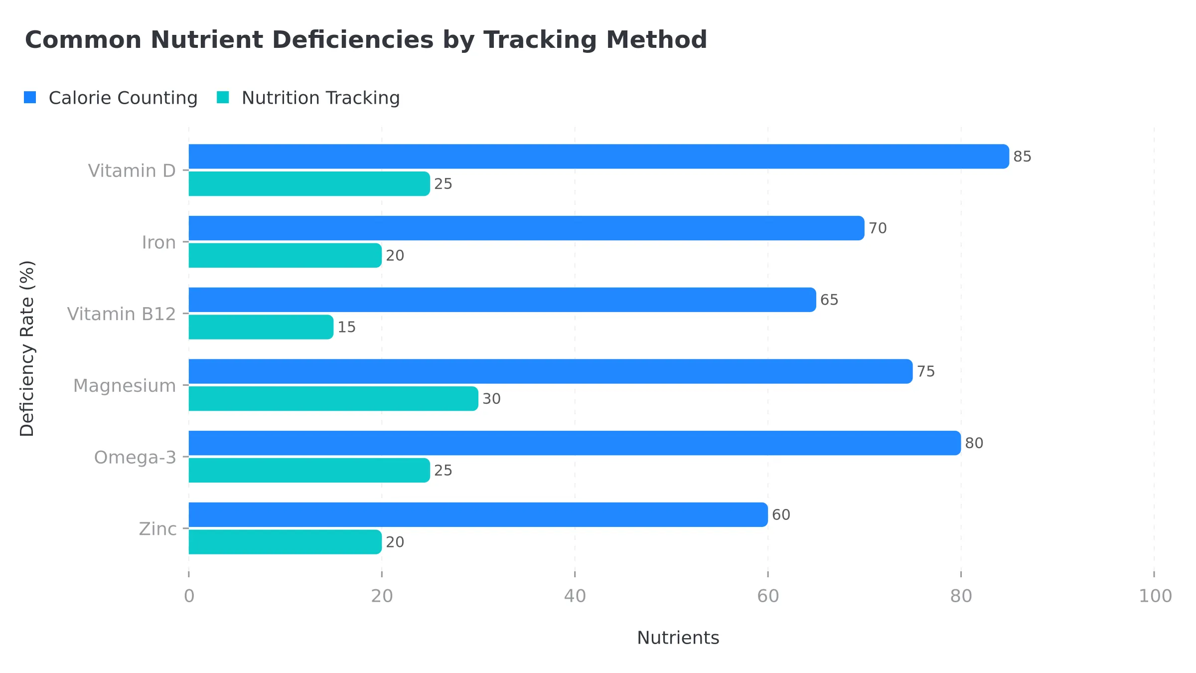 Common nutrient deficiency rates comparing calorie counting vs nutrition tracking methods
