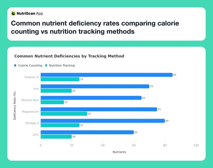 Common nutrient deficiency rates comparing calorie counting vs nutrition tracking methods