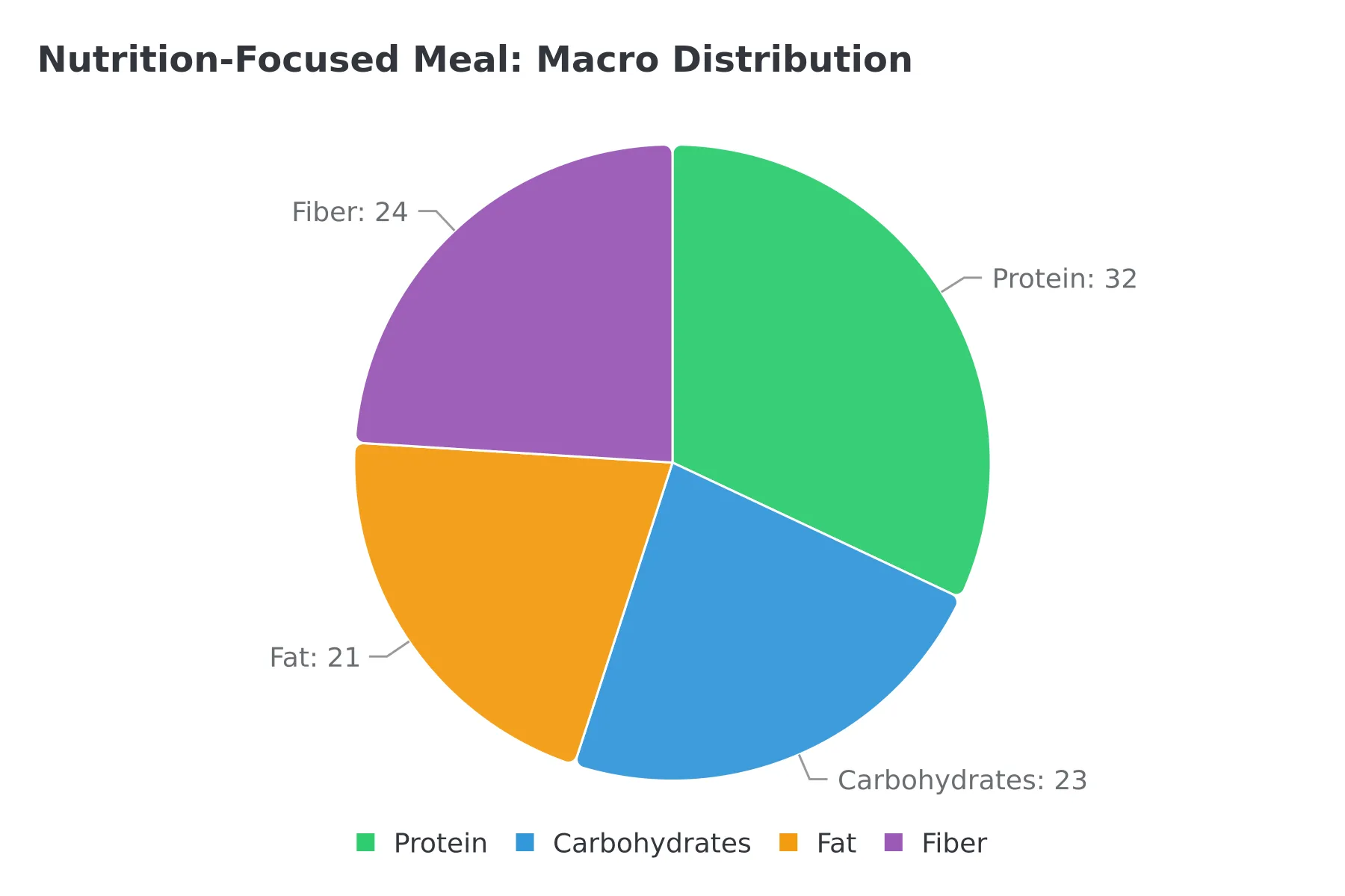 Nutrition-focused meal macronutrient distribution showing balanced 32% protein, 23% carbs, 21% fat, 24% fiber