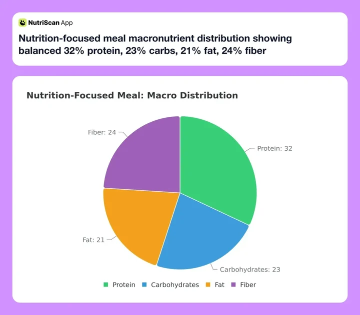 Nutrition-focused meal macronutrient distribution showing balanced 32% protein, 23% carbs, 21% fat, 24% fiber
