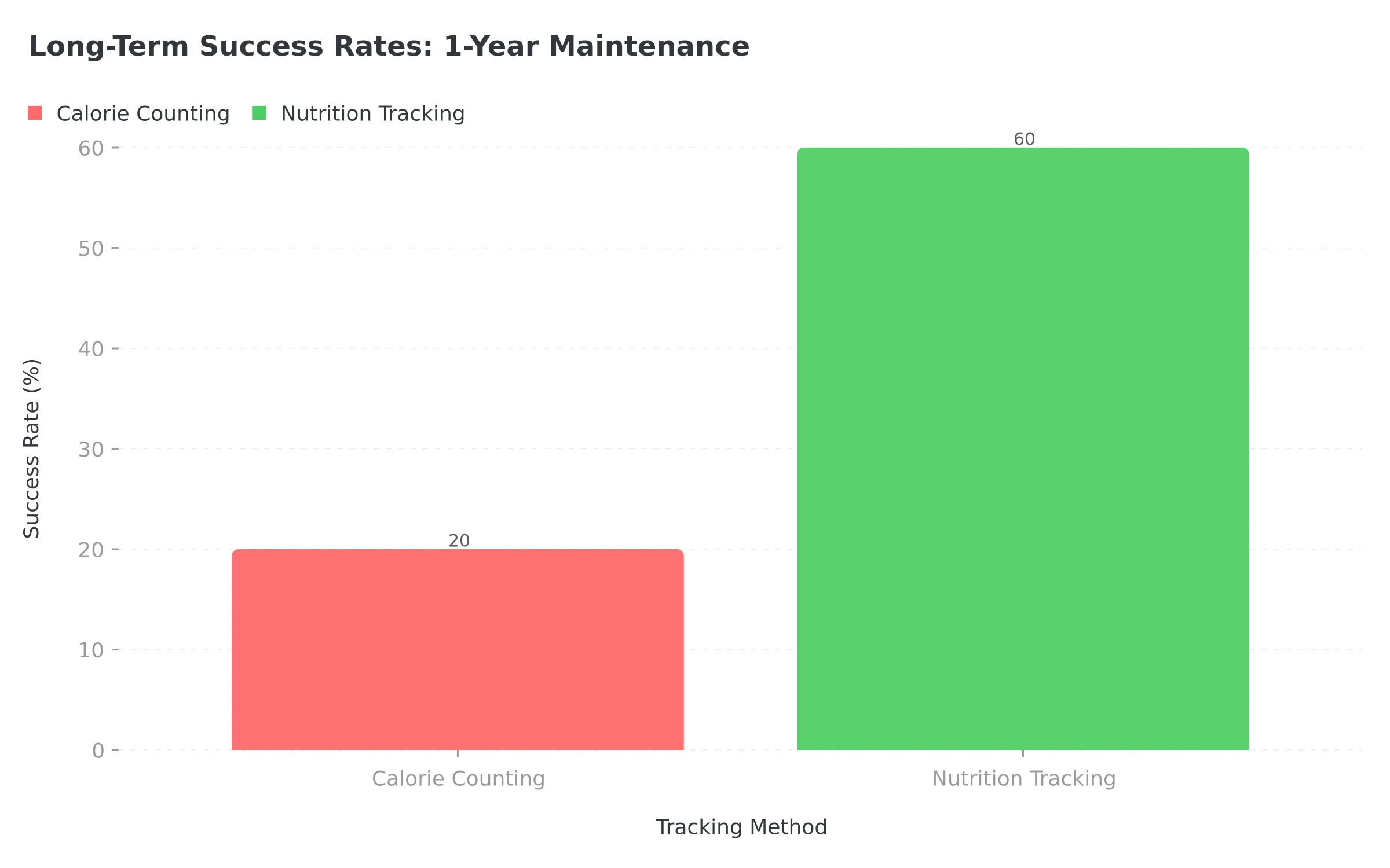 Long-term success rates comparison showing 20% for calorie counting vs 60% for nutrition tracking
