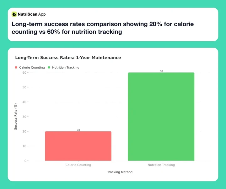 Long-term success rates comparison showing 20% for calorie counting vs 60% for nutrition tracking