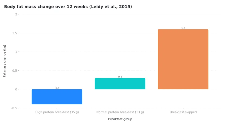 Column chart of 12-week body fat mass change by breakfast group, from -0.4 kg on a 35 g protein breakfast to +1.6 kg when breakfast was skipped