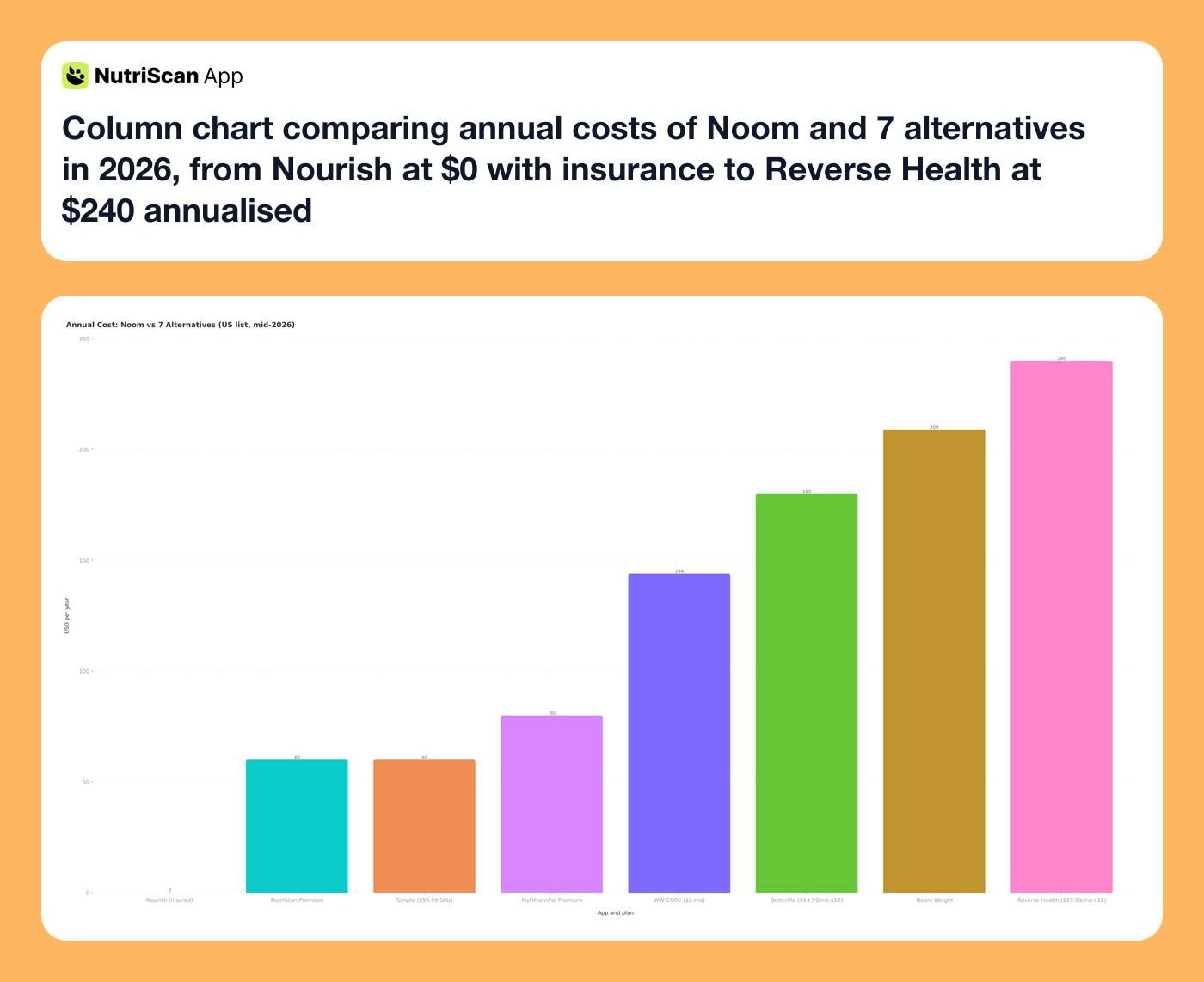 Column chart comparing annual costs of Noom and 7 alternatives in 2026, from Nourish at $0 with insurance to Reverse Health at $240 annualised