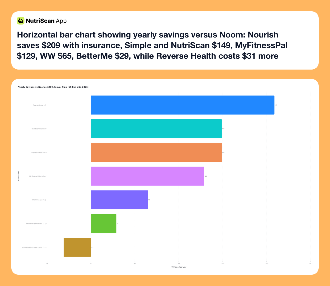 Horizontal bar chart showing yearly savings versus Noom: Nourish saves $209 with insurance, Simple and NutriScan $149, MyFitnessPal $129, WW $65, BetterMe $29, while Reverse Health costs $31 more