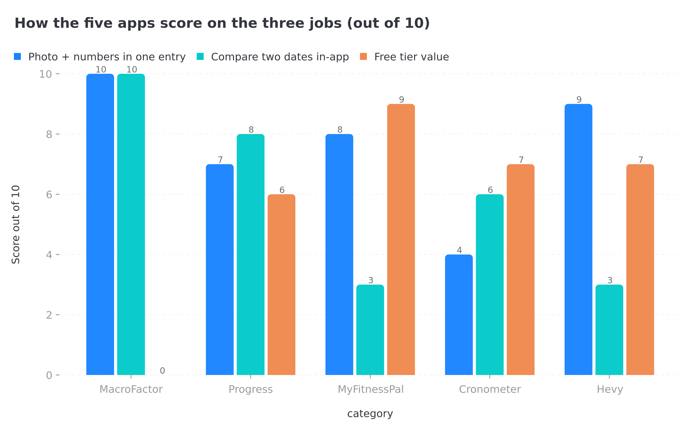 Grouped column chart scoring five apps out of ten on holding a photo and numbers in one entry, comparing two dates in-app, and free tier value, with MacroFactor leading the first two jobs and MyFitnessPal leading on free value