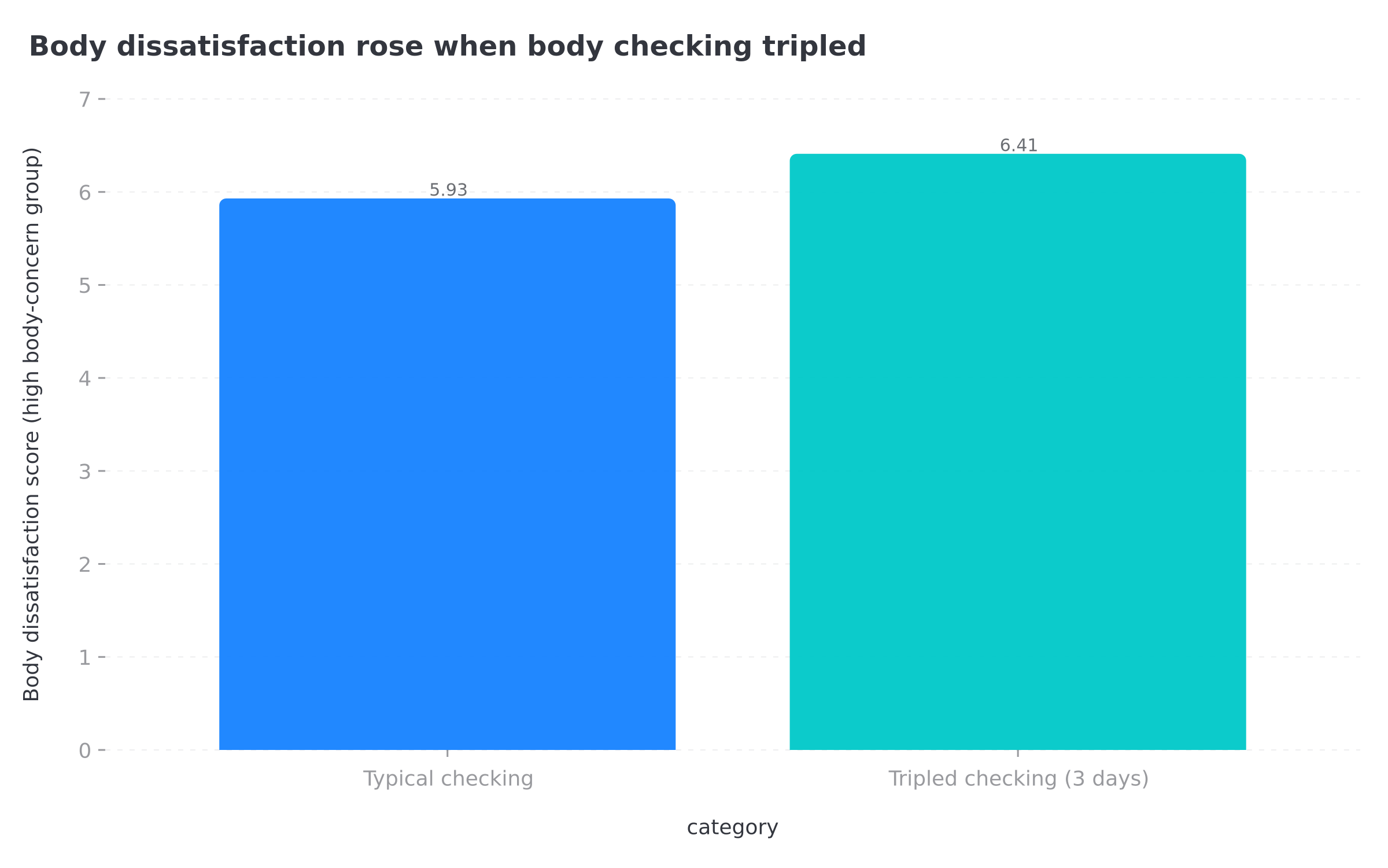 Column chart showing body dissatisfaction scores in the high body-concern group rising from 5.93 with typical checking to 6.41 after three days of tripled body checking