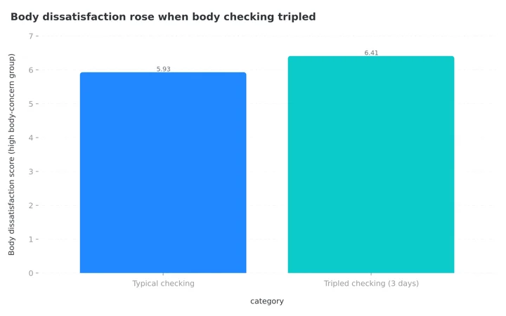 Column chart showing body dissatisfaction scores in the high body-concern group rising from 5.93 with typical checking to 6.41 after three days of tripled body checking