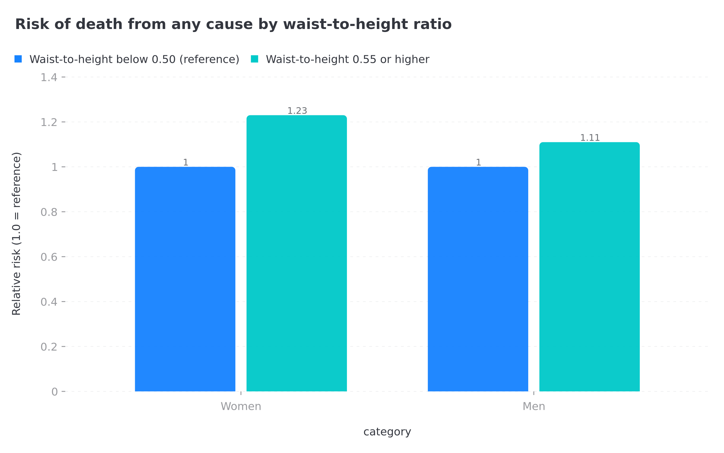 Grouped column chart showing relative risk of death from any cause: 1.23 for women and 1.11 for men with a waist-to-height ratio of 0.55 or higher, compared with a reference of 1.0 for a ratio below 0.50