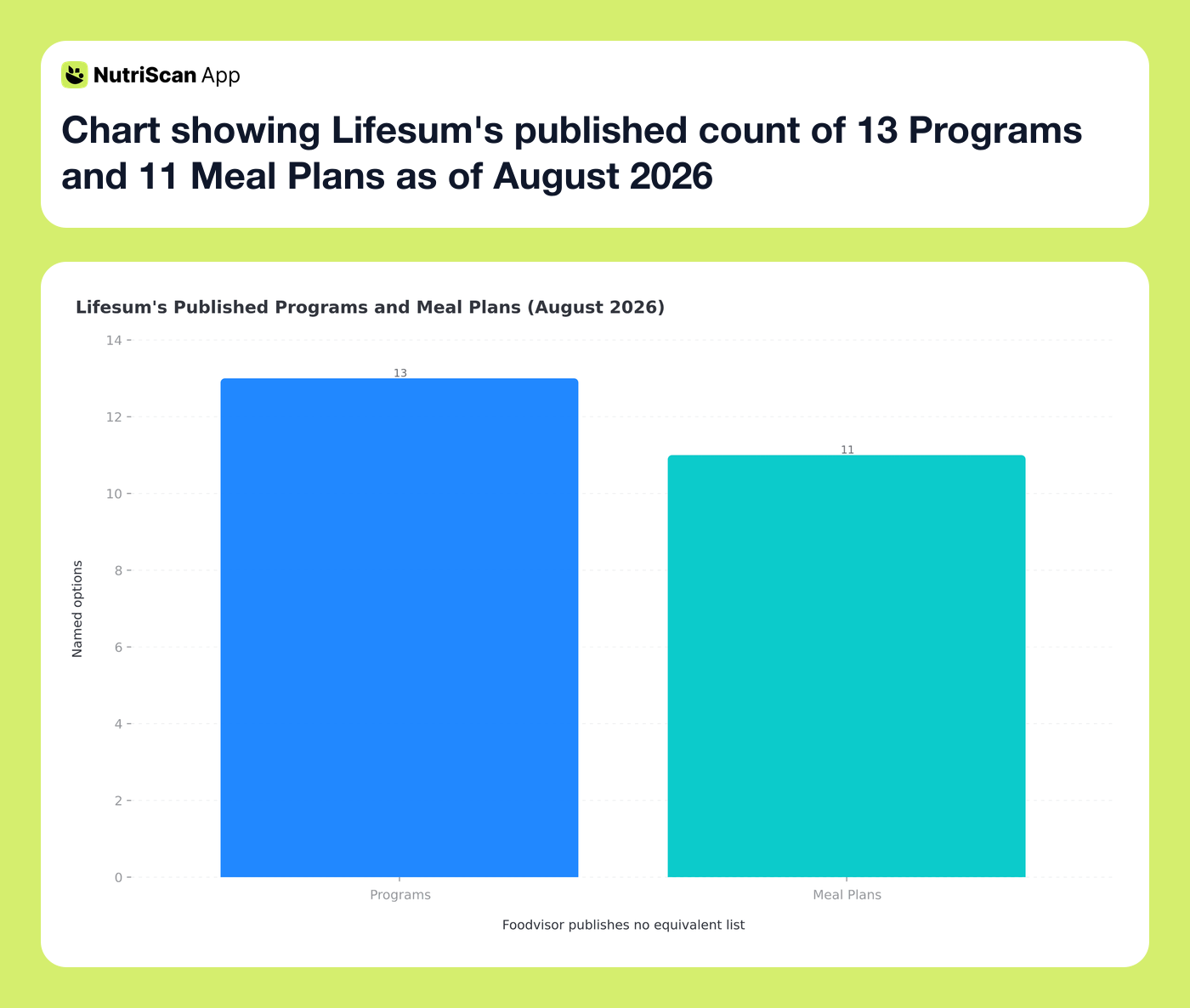 Chart showing Lifesum's published count of 13 Programs and 11 Meal Plans as of August 2026