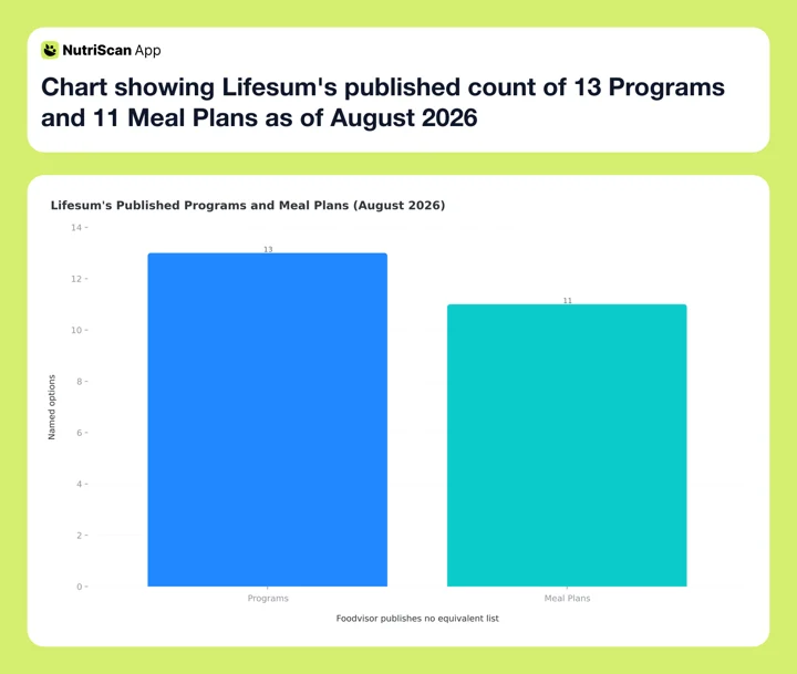 Chart showing Lifesum's published count of 13 Programs and 11 Meal Plans as of August 2026