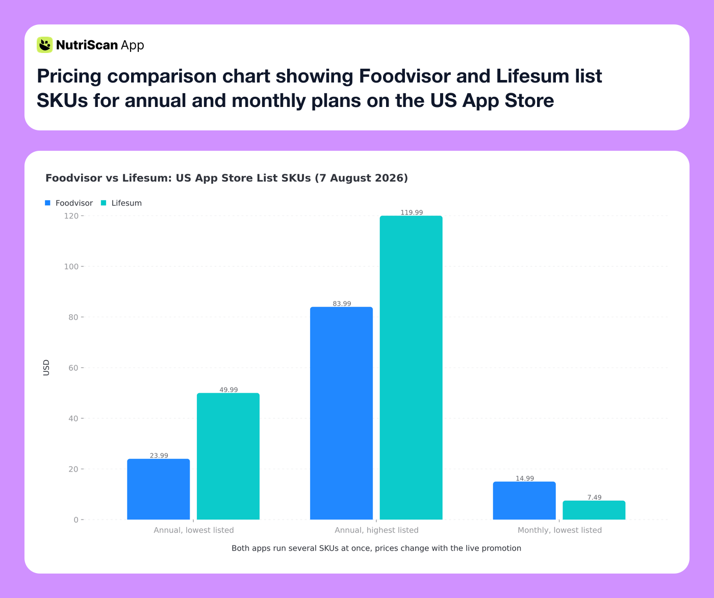 Pricing comparison chart showing Foodvisor and Lifesum list SKUs for annual and monthly plans on the US App Store