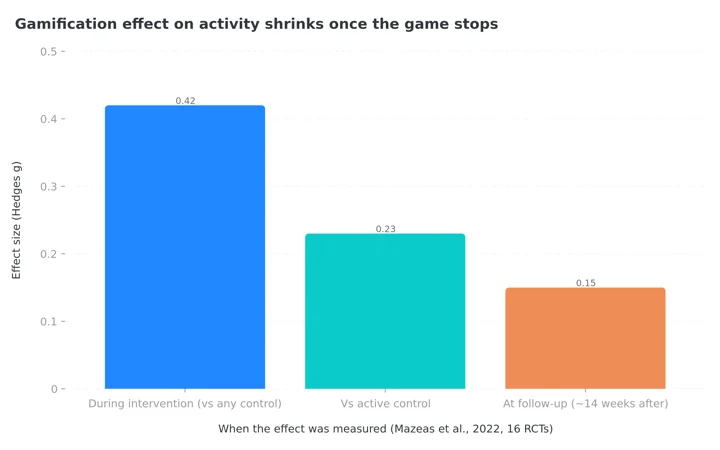 Column chart showing the gamification effect on physical activity falling from a Hedges g of 0.42 during the intervention to 0.23 against active controls and 0.15 at follow-up