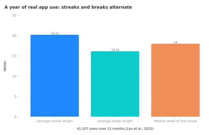Column chart of real app usage over a year: average streaks last about 20 weeks, average breaks last about 16 weeks, and the median first break arrives at week 18