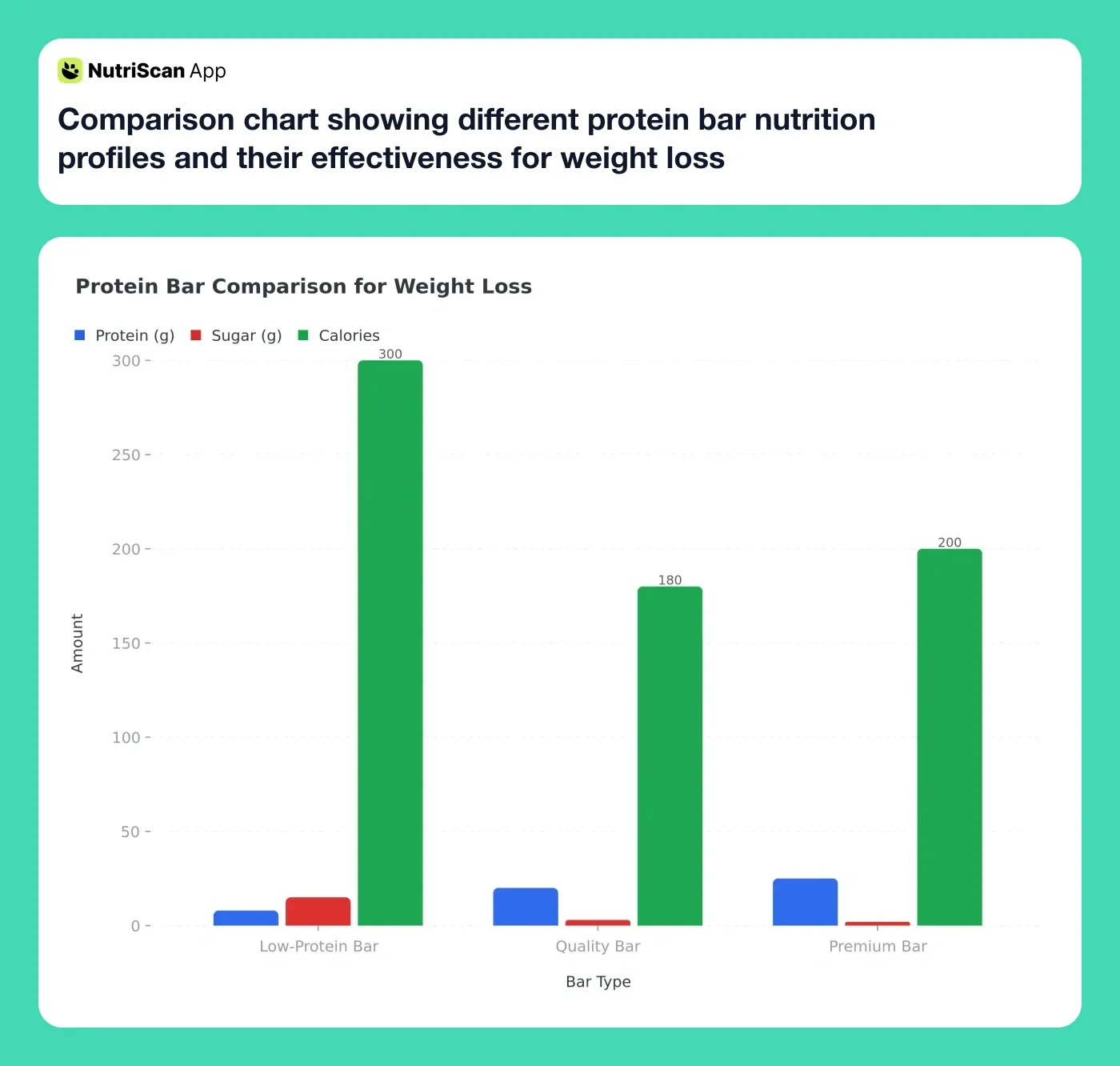 Comparison chart showing different protein bar nutrition profiles and their effectiveness for weight loss