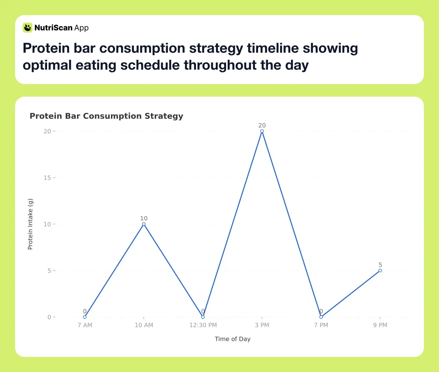 Protein bar consumption strategy timeline showing optimal eating schedule throughout the day
