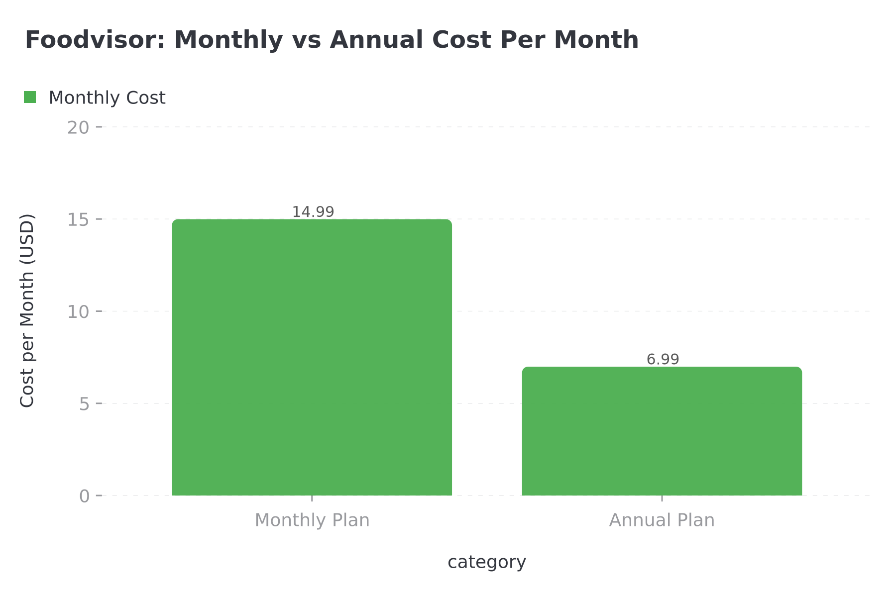Foodvisor monthly vs annual cost per month comparison