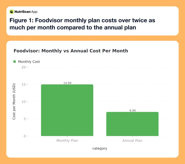 Foodvisor monthly vs annual cost per month comparison