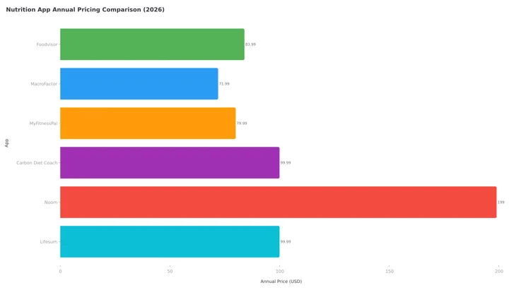 Bar chart of 2026 annual prices: MacroFactor $71.99, MyFitnessPal $79.99, Foodvisor $83.99, Carbon Diet Coach $99.99, Lifesum $99.99, Noom $199