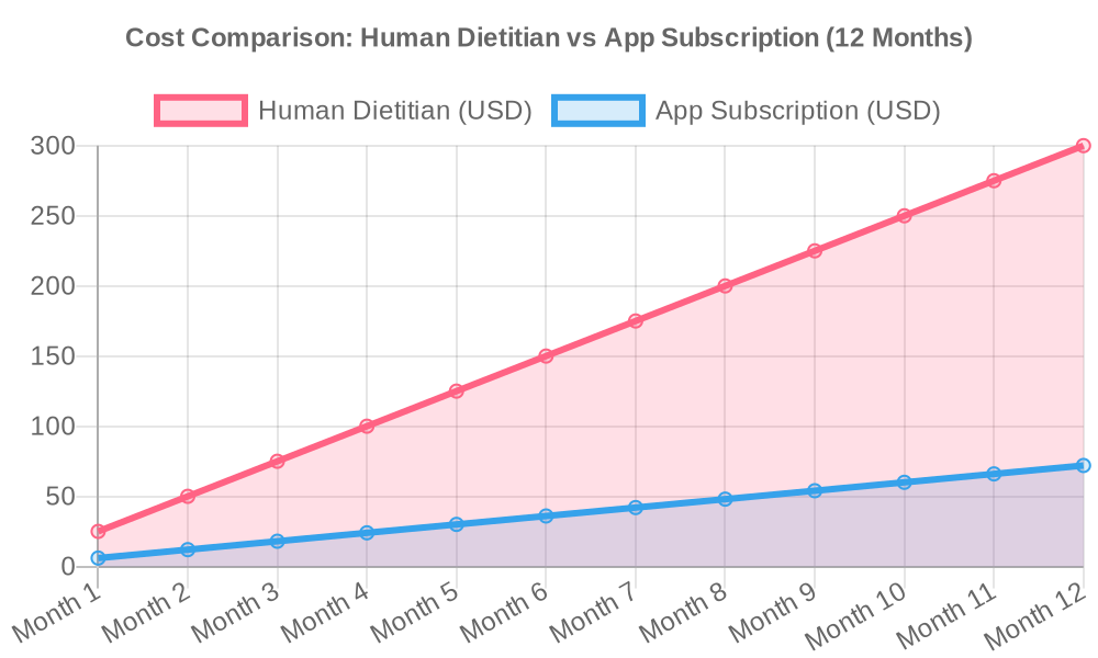 Cost comparison line chart showing cumulative costs over 12 months - human dietitian costs reach $300 while app subscriptions stay at $72