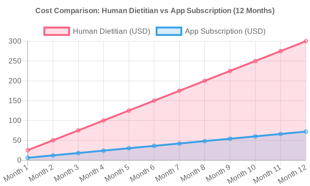 Cost comparison line chart showing cumulative costs over 12 months - human dietitian costs reach $300 while app subscriptions stay at $72