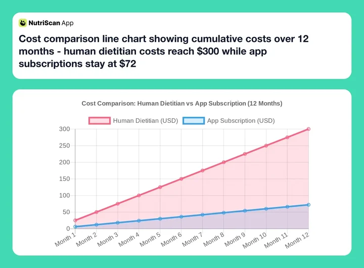 Cost comparison line chart showing cumulative costs over 12 months - human dietitian costs reach $300 while app subscriptions stay at $72