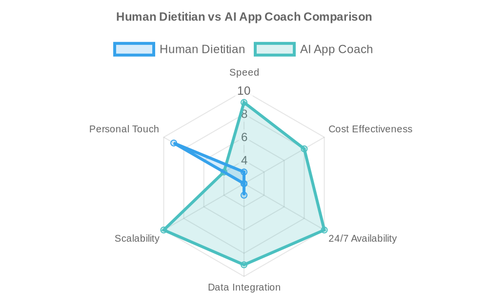 Comprehensive radar chart comparing human dietitians vs AI app coaches across 6 key factors including speed, cost effectiveness, availability, data integration, scalability, and personal touch