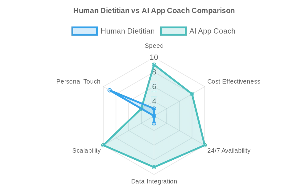 Comprehensive radar chart comparing human dietitians vs AI app coaches across 6 key factors including speed, cost effectiveness, availability, data integration, scalability, and personal touch