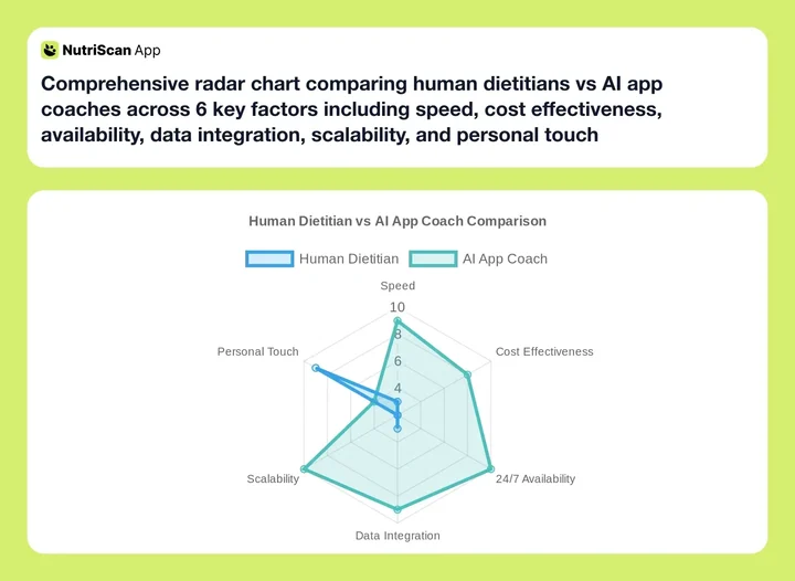 Comprehensive radar chart comparing human dietitians vs AI app coaches across 6 key factors including speed, cost effectiveness, availability, data integration, scalability, and personal touch