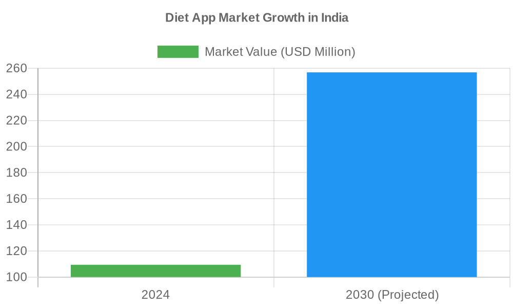 Diet app market growth chart showing India's market growing from $109.4M in 2024 to projected $256.8M in 2030
