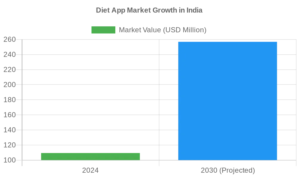 Diet app market growth chart showing India's market growing from $109.4M in 2024 to projected $256.8M in 2030