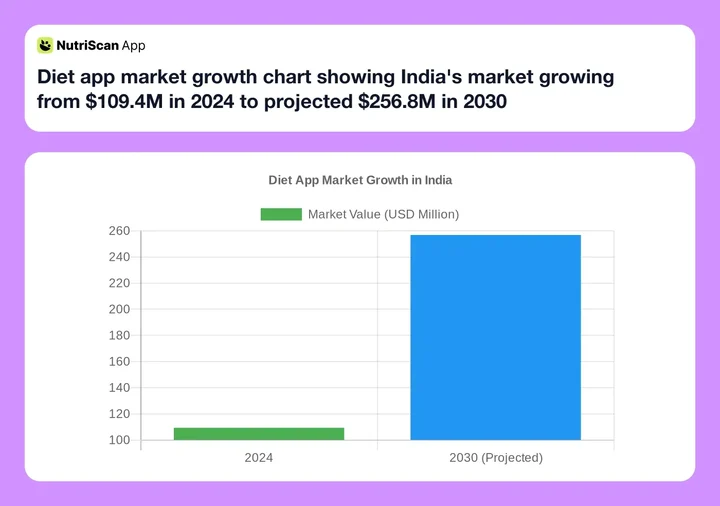 Diet app market growth chart showing India's market growing from $109.4M in 2024 to projected $256.8M in 2030