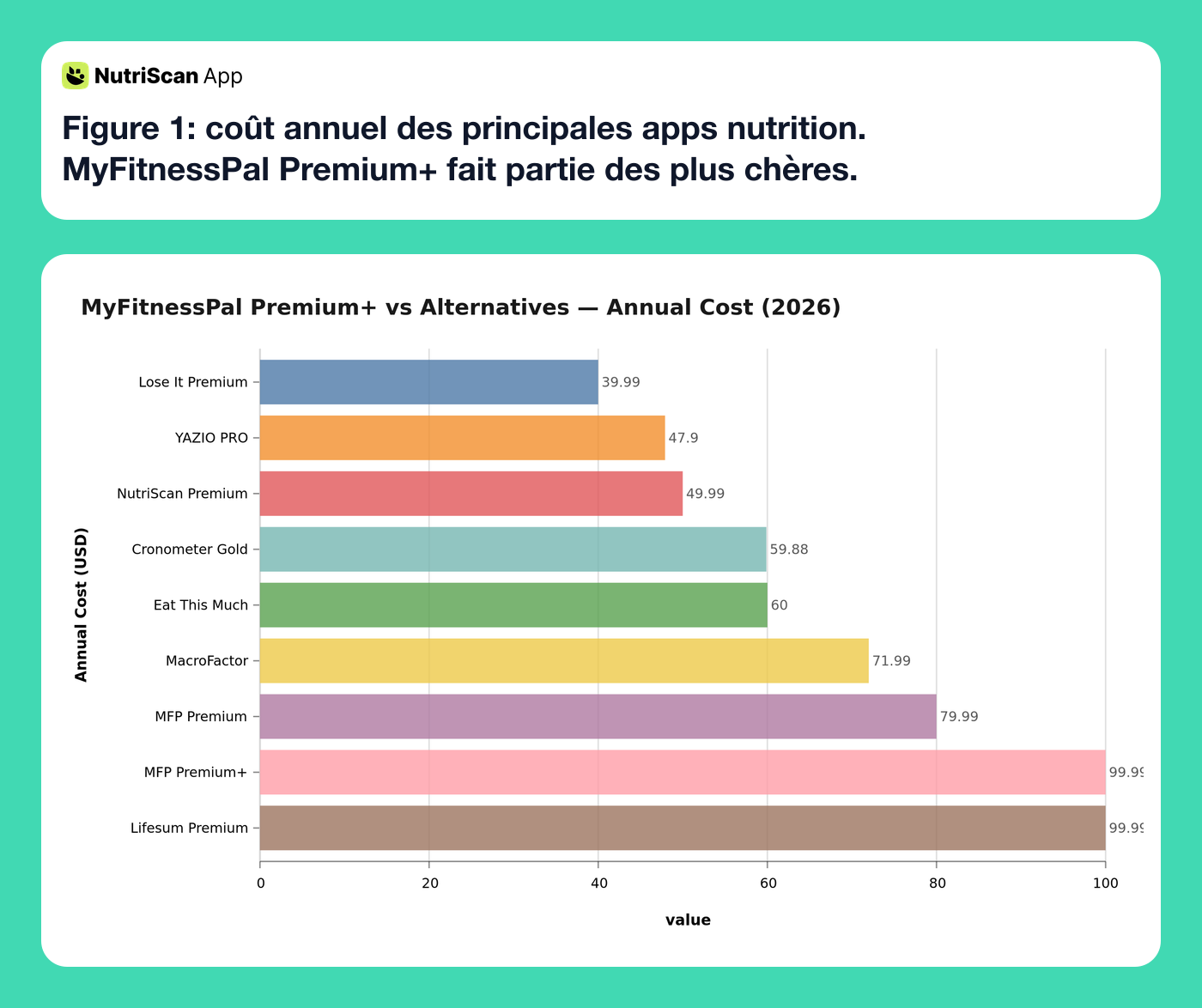 MyFitnessPal Premium+ annual cost comparison chart showing pricing across nutrition and meal planning apps in 2026