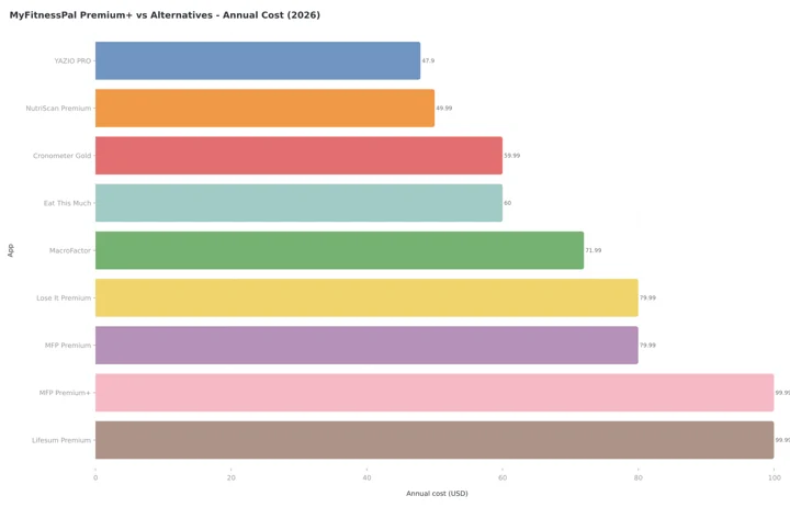 Vergleichsgrafik der Jahreskosten von MyFitnessPal Premium+ und Alternativen 2026, von YAZIO PRO bei 47,90 $ bis MyFitnessPal Premium+ und Lifesum Premium bei 99,99 $