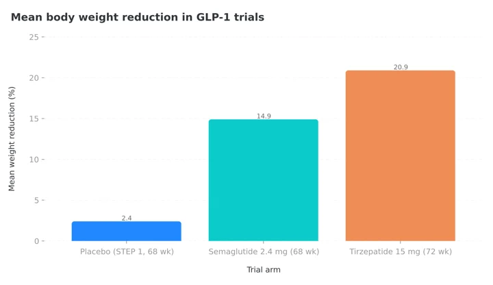 Column chart of mean body weight reduction in GLP-1 trials: 2.4 percent on placebo, 14.9 percent on semaglutide 2.4 mg, 20.9 percent on tirzepatide 15 mg