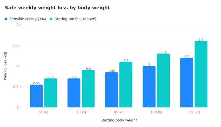 Grouped column chart comparing the 1 percent weekly loss ceiling against the too fast threshold at 55, 70, 85, 100 and 120 kg body weight