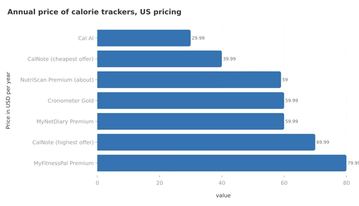 Bar chart of annual prices for calorie tracking apps in 2026, from Cal AI at $29.99 to MyFitnessPal Premium at $79.99, with CalNote appearing twice at its cheapest and most expensive offers